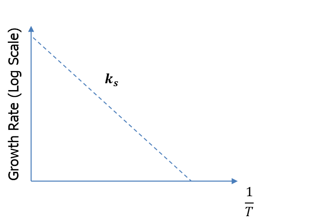 surface/reaction/growth/rate