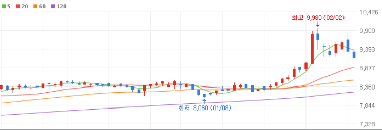 지주사 관련주 TOP 10