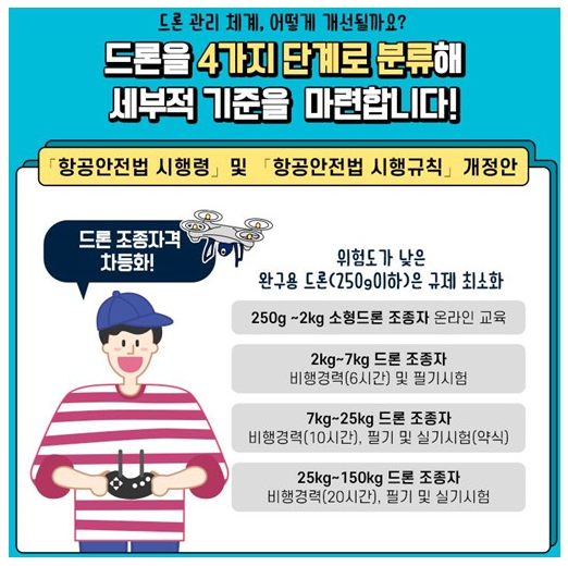 드론 자격증 종류 세분화 1~4종 자격 취득방법 및 개정안 알기. 드론 자격증 종류 세분화 1~4종 자격 취득방법 및 개정안 알기.