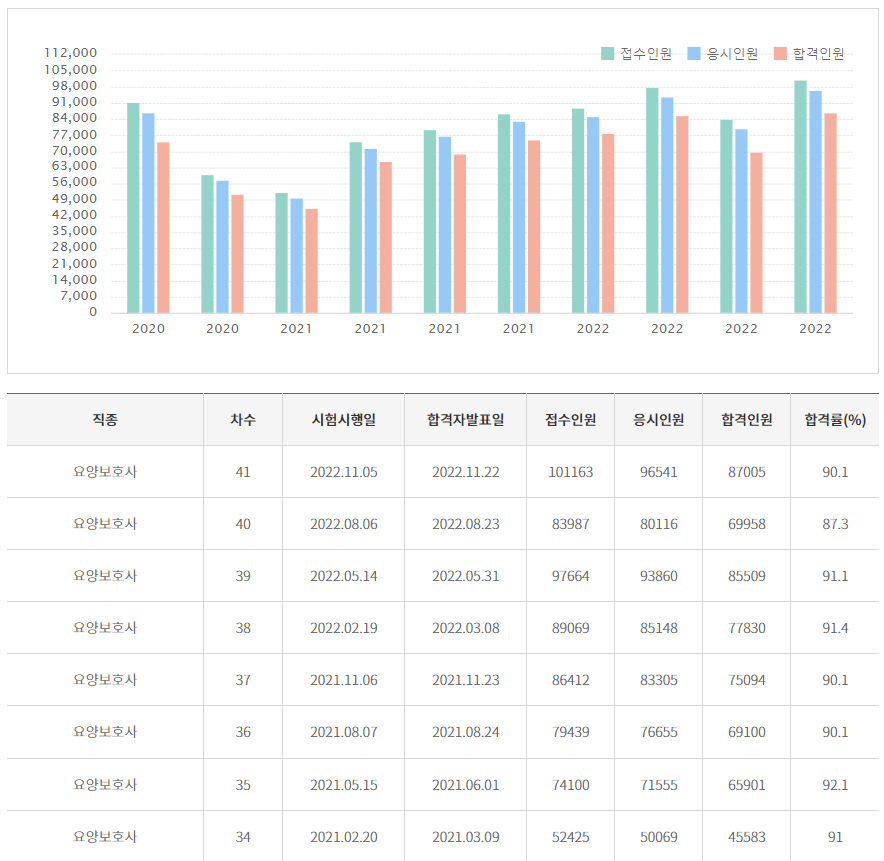 요양보호사 자격증 취득 방법과 시험 일정