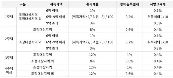 부동산 취득세