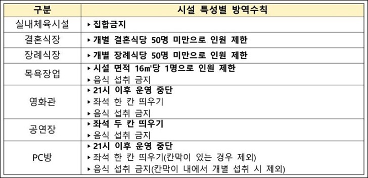 코로나격상사회적거리두기2단계2.5단계11