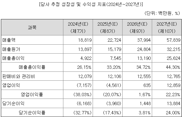 이엔셀 예상매출 현황