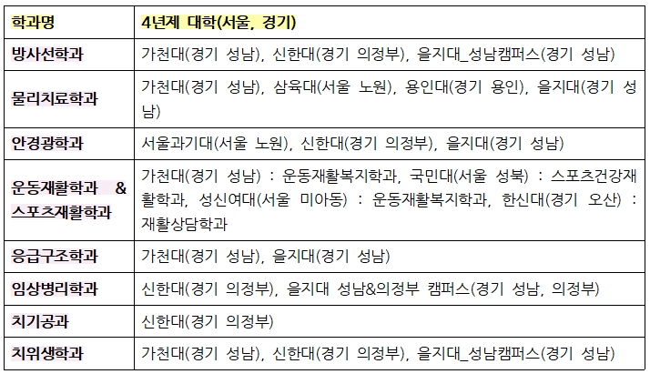 서울 4년제 동물관련 학과 서울·경기 수도권 4년제 5