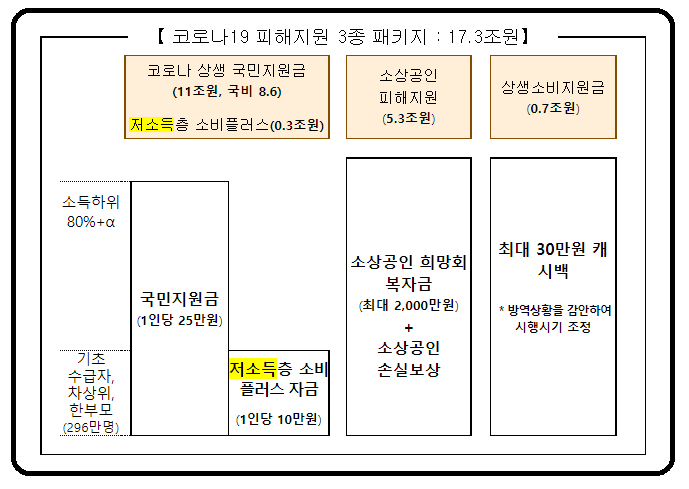 코로나19재난지원금-변동내용