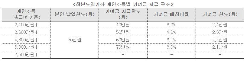 청년도약계좌 신청