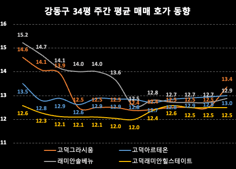 강동구 주간 평균 매매 호가