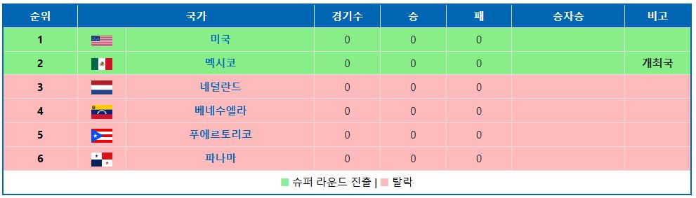 2024 WBSC 프리미어12 일정, 한국야구대표팀 목표 4강 - A조