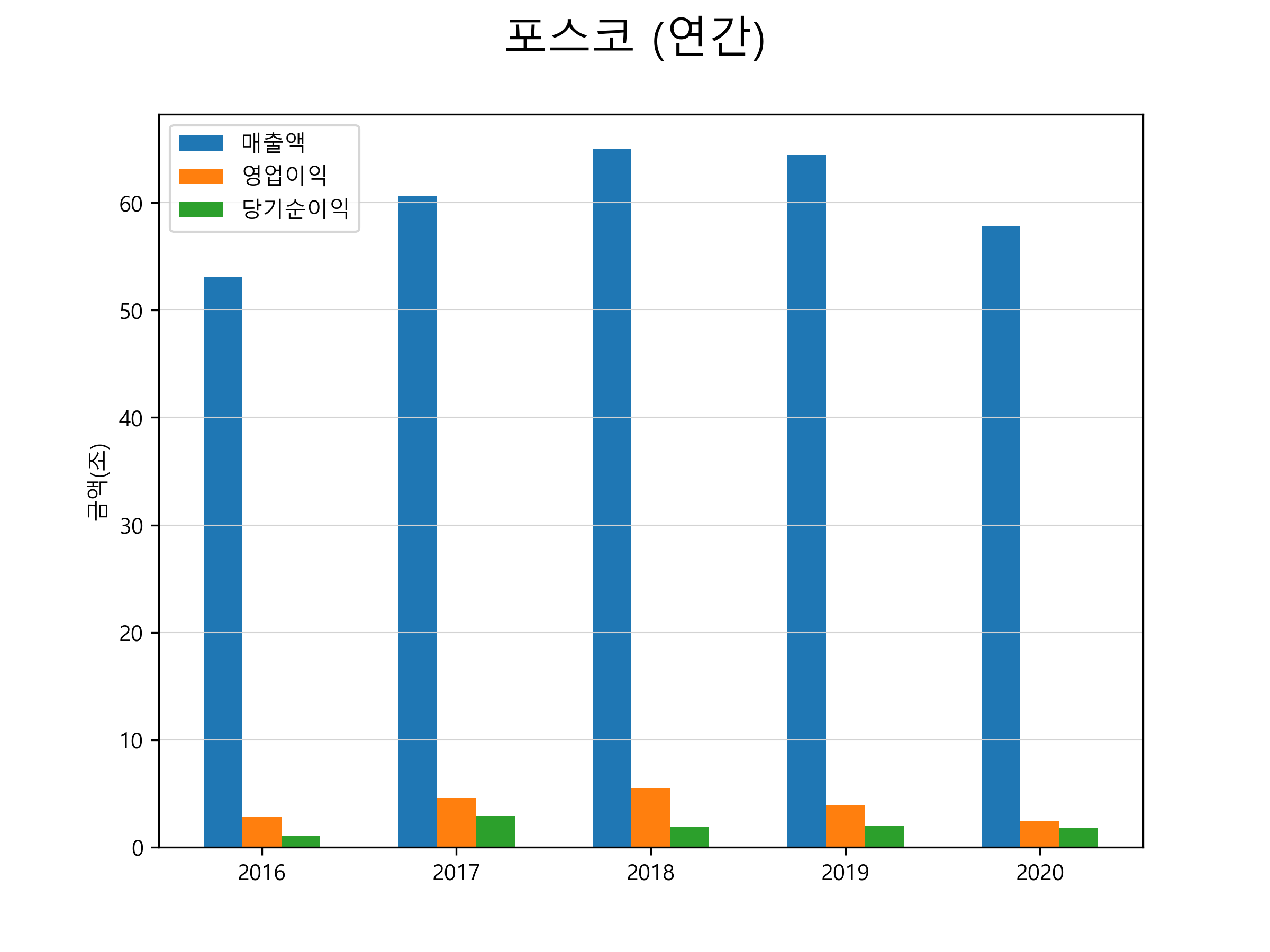  포스코 주가 전망