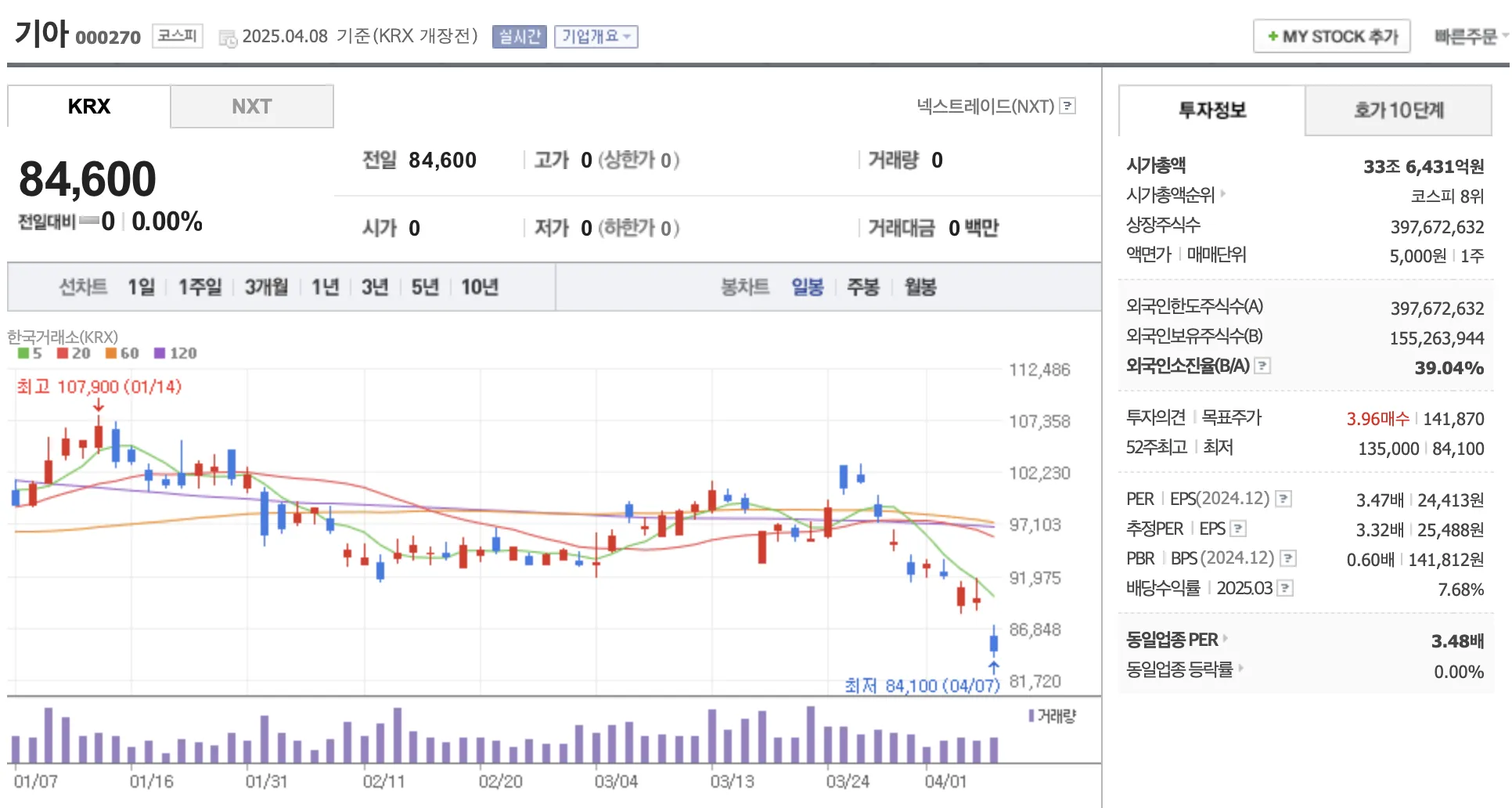 기아 차트 및 주요지표 분석을 해드립니다.