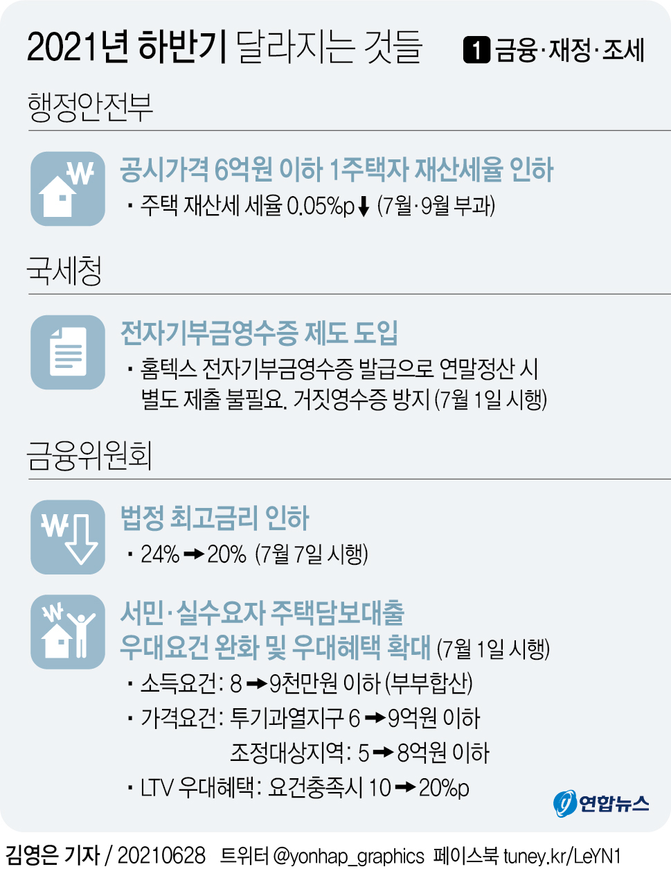  2021년 하반기에 달라지는 것들
