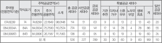 양주 회천2차 대광 로제비앙 센트럴 타입별 공급세대수