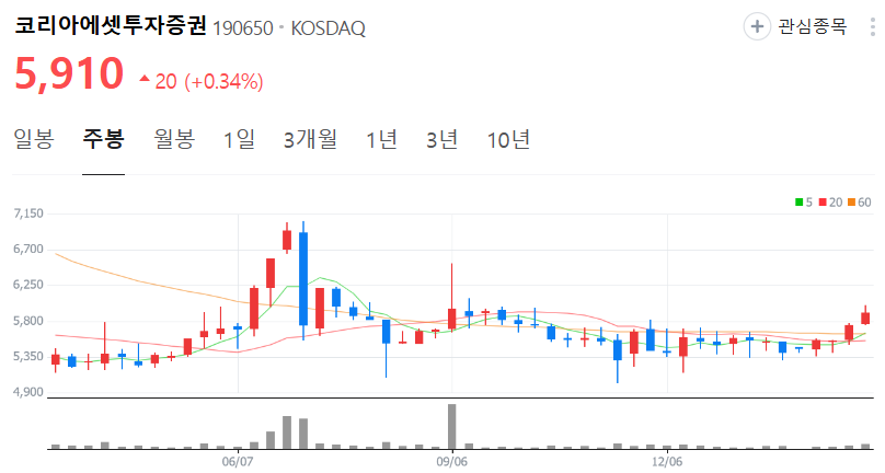 코리아에셋투자증권-주가-주봉