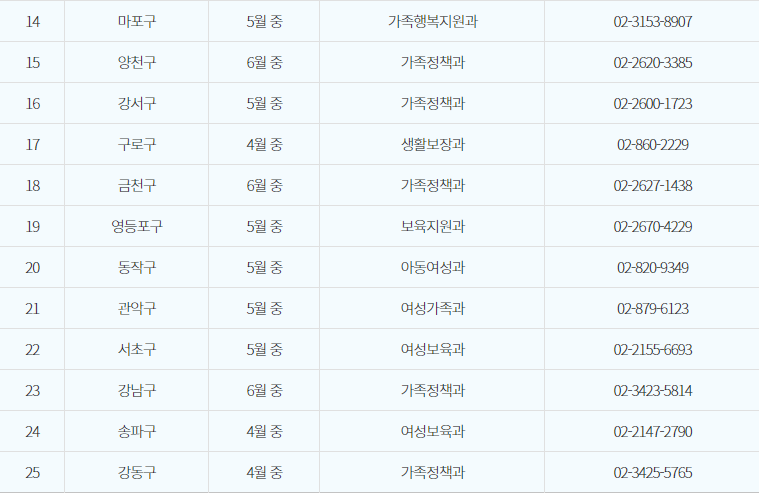 자치구별-접수시기