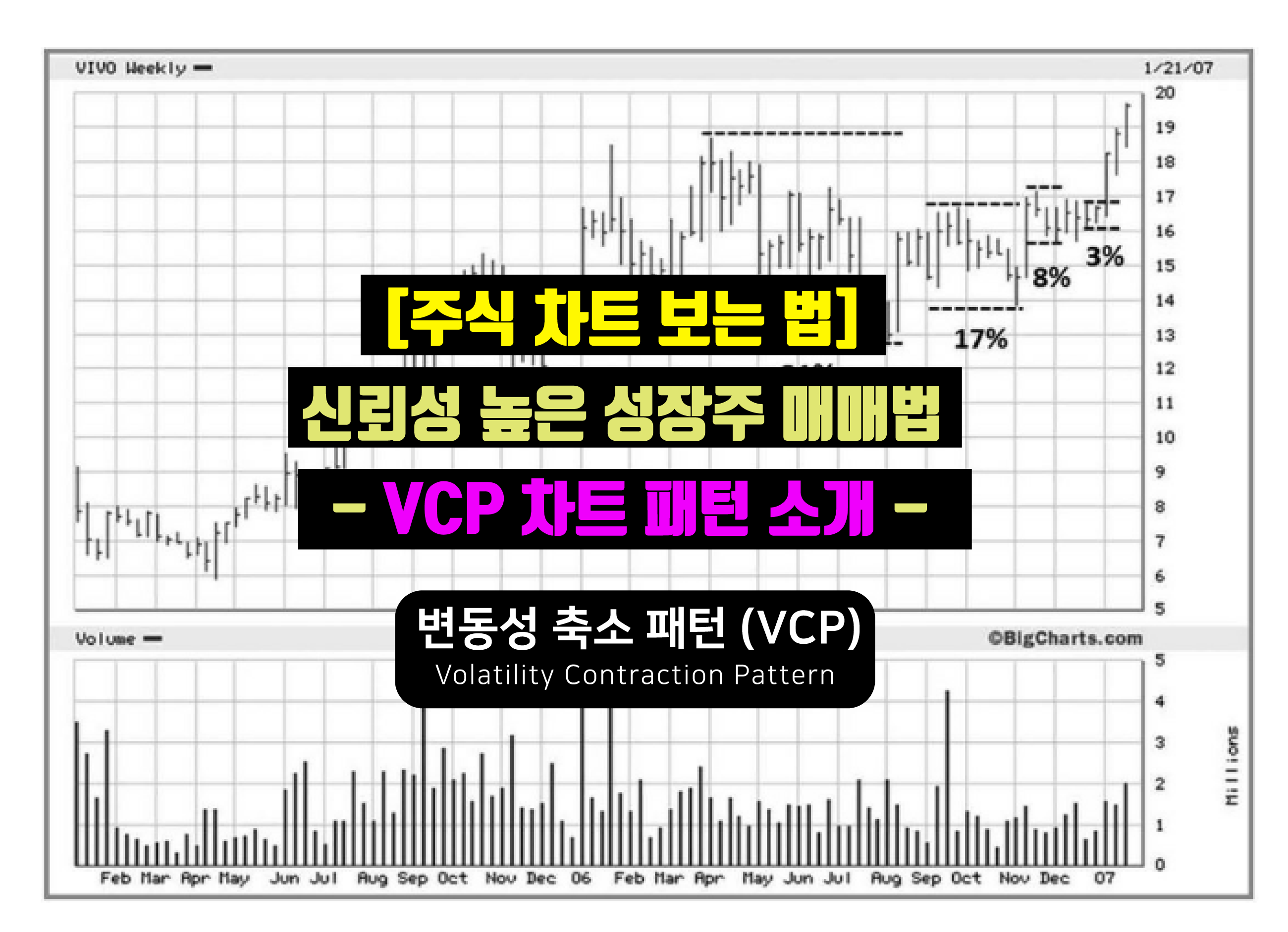  [주식 차트 보는 법]  신뢰성 높은 성장주 투자법 - VCP  차트 패턴 소개