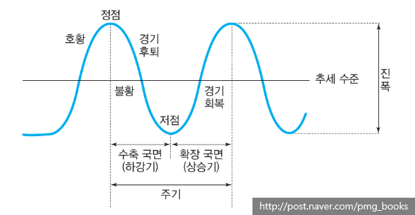 경기순환-그래프