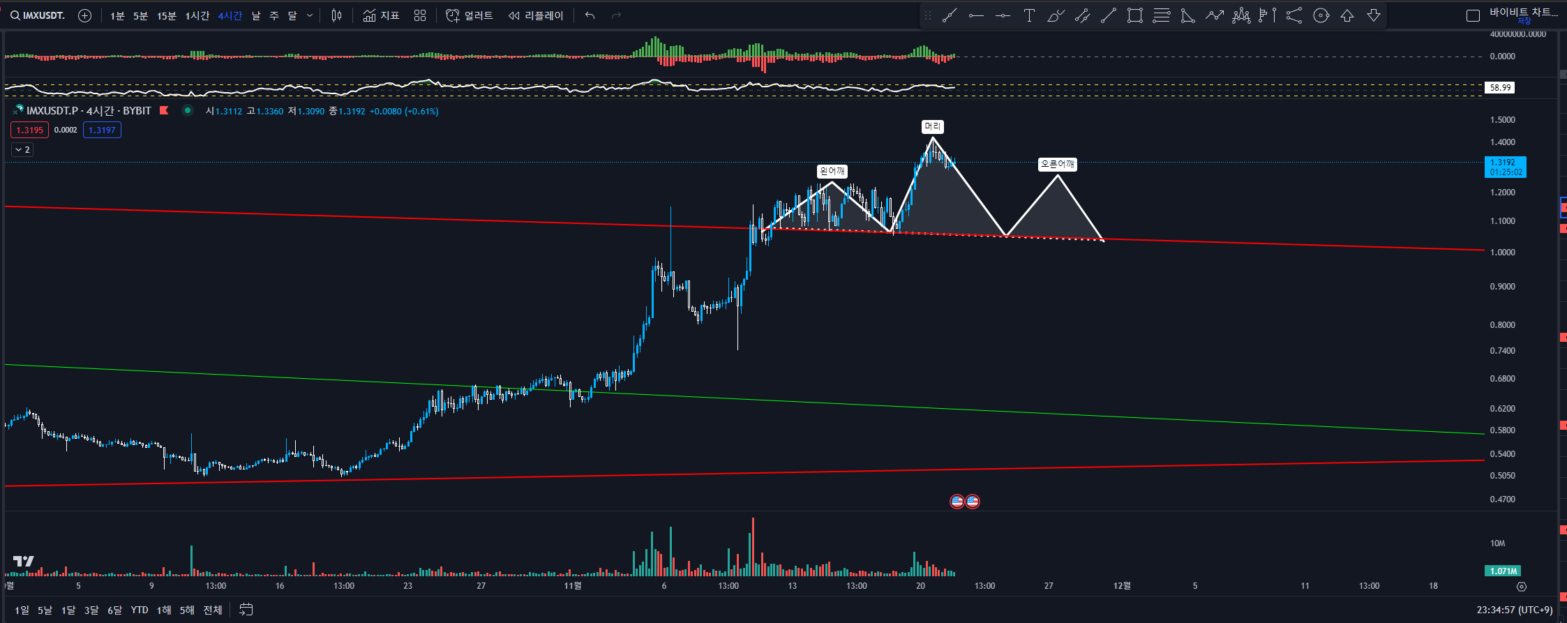 IMX&#44; 이뮤터블엑스 4시간봉 차트분석
