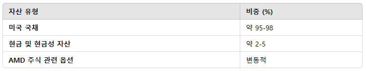 AMDY ETF 포트폴리오 구성