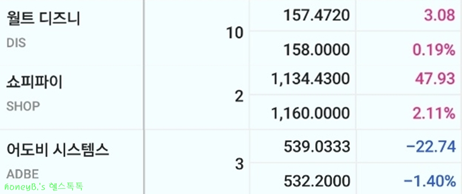  하락장에 주워 담은 NFT 관련 미국주식들/쇼피파이, 월트디즈니, 어도비시스템즈