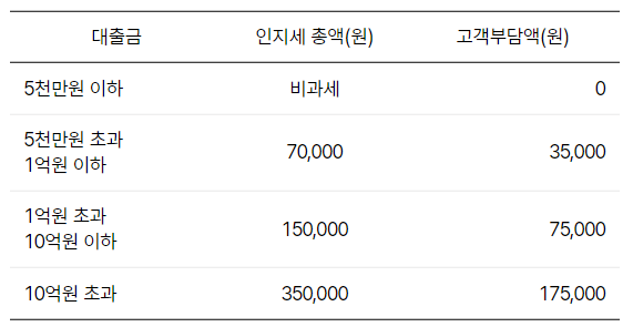 케이뱅크 인지세 부과기준 안내