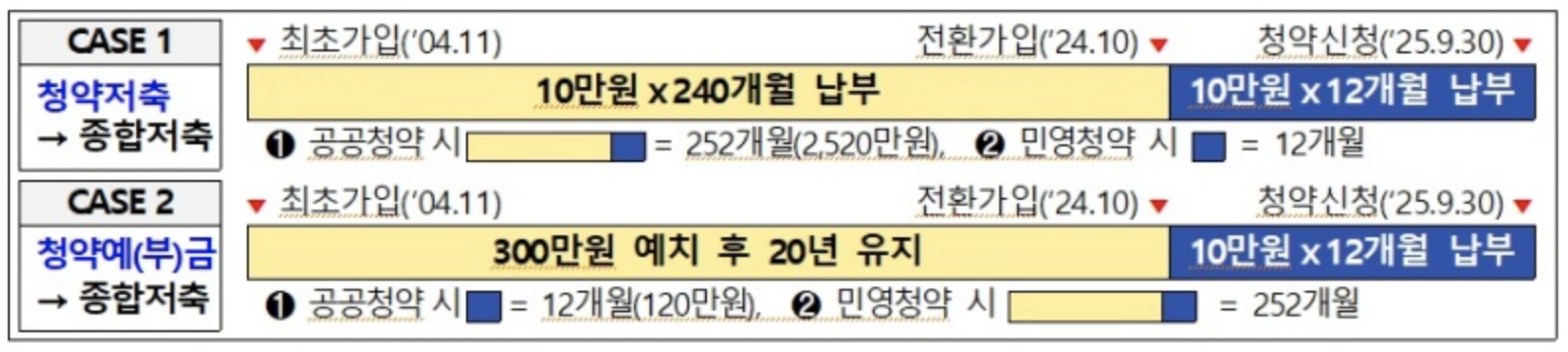 청약