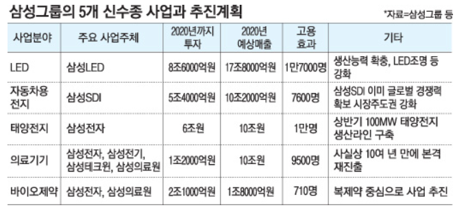삼성그룹 신수종 사업