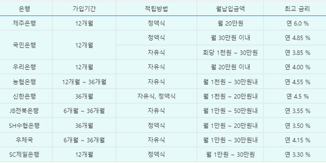  근로장려금 받으셨으면 고금리 근로장려금 적금도 가입하세요