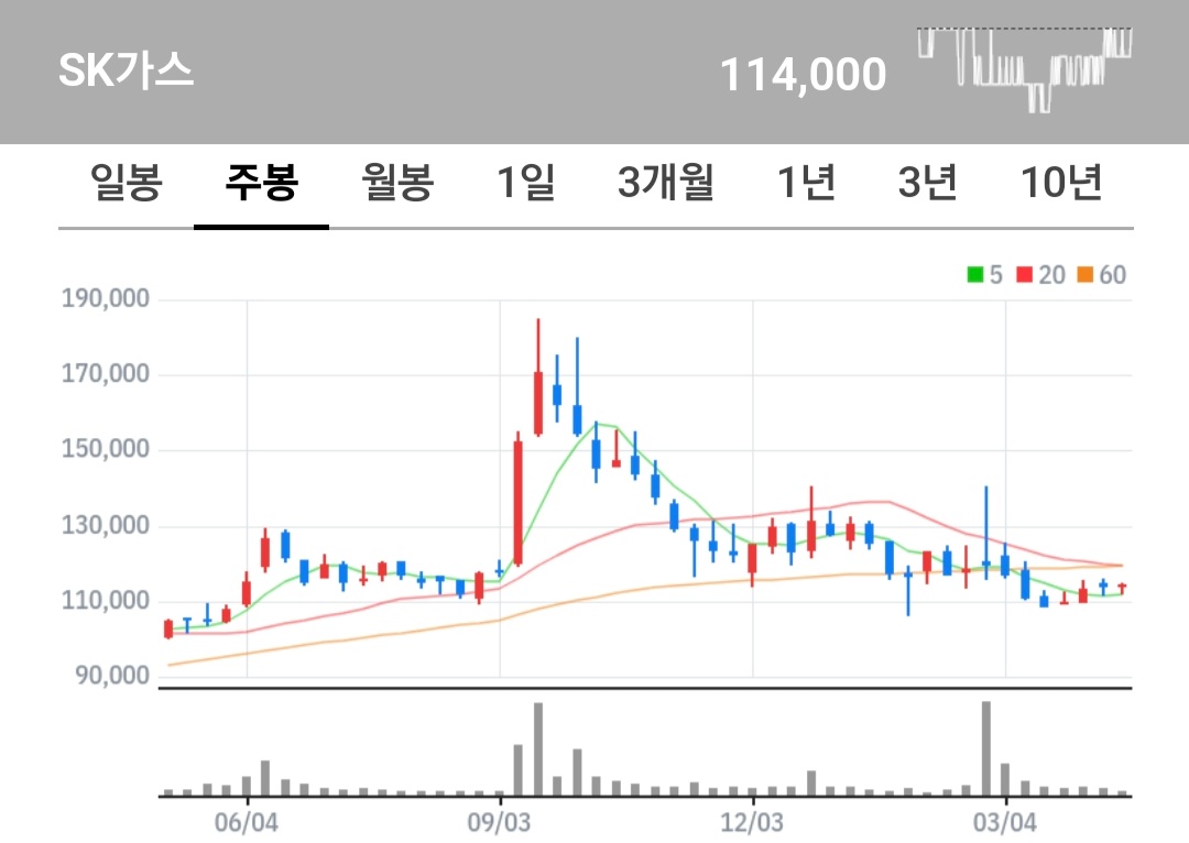 SK가스 주식 차트