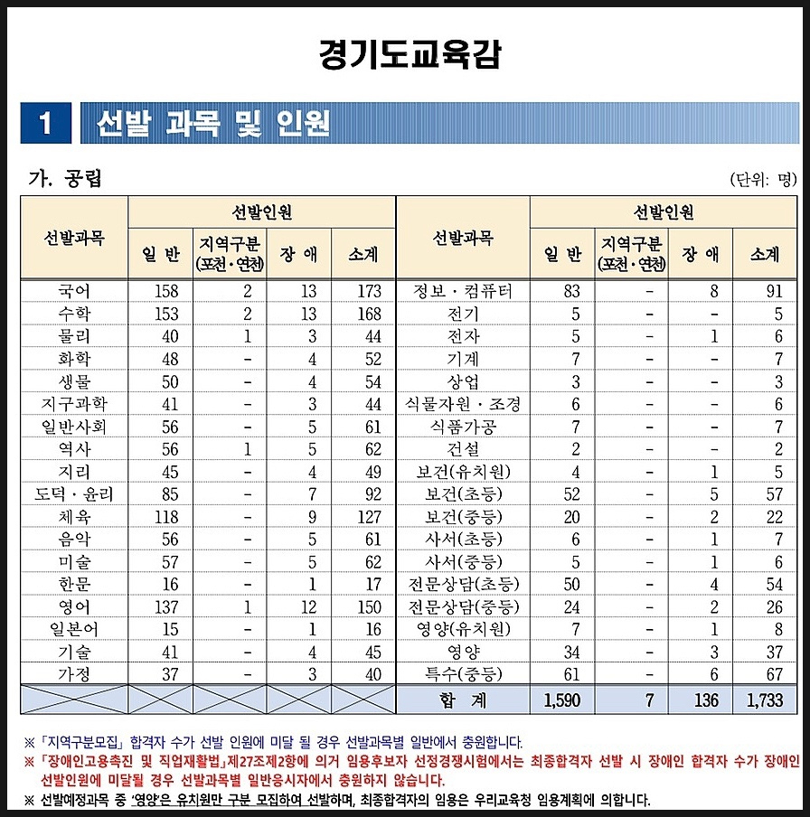  2024 중등 임용고시(시험) 지역별 선발인원