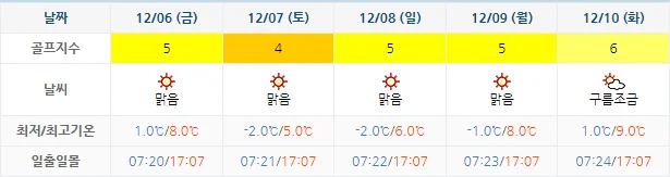 12월 3일 기준 오션비치cc 날씨 안내