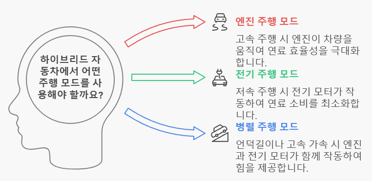&lt;주행 모드&gt; 이미지