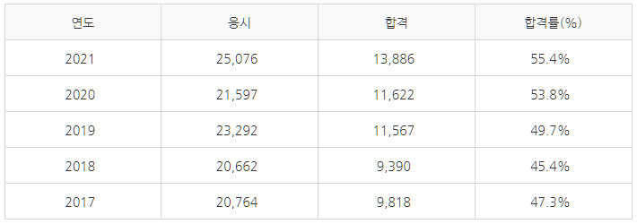 위험물 산업기사-필기시험-합격률-설명하는-사진