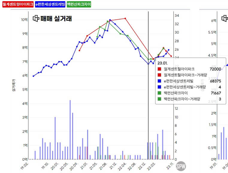 은평구 불광롯데캐슬 24평 마포구 상암월드컵파크2단지 25평 시세 비교
