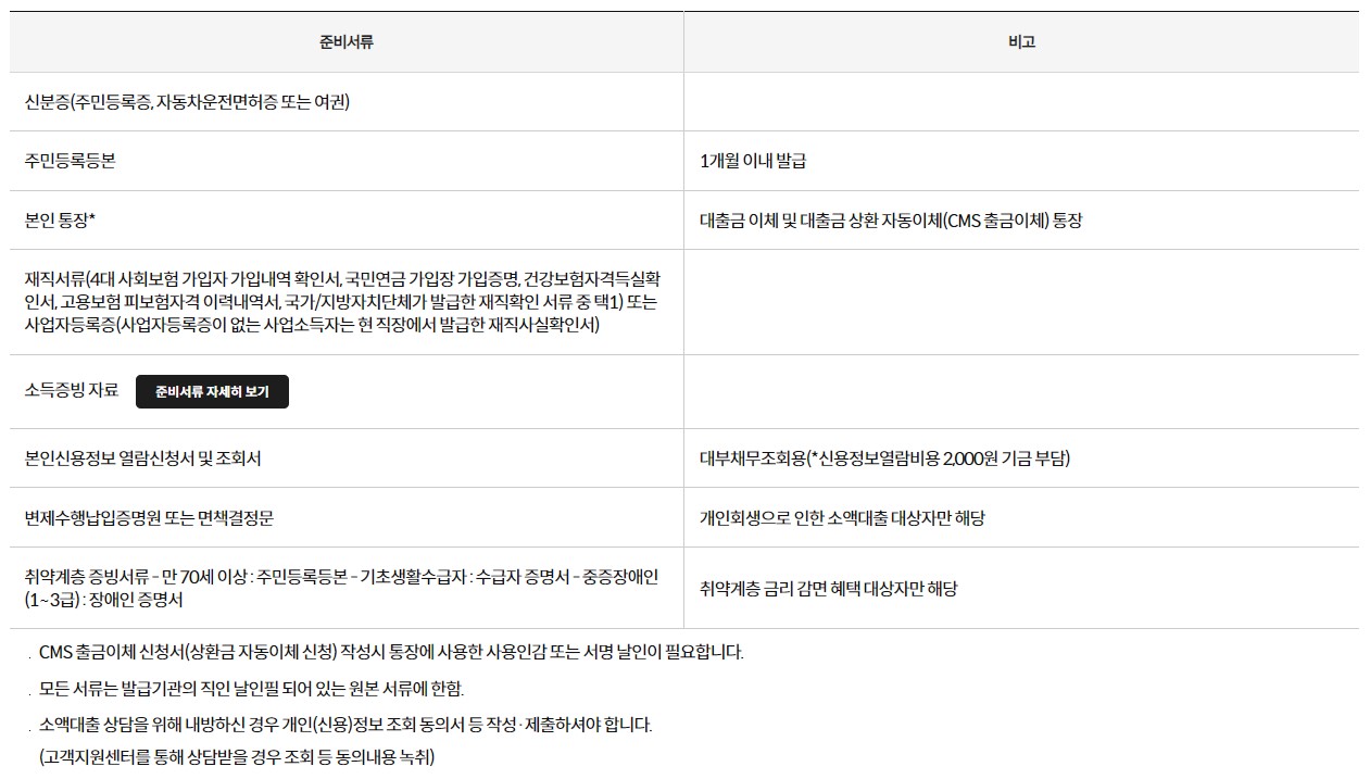 국민행복기금 소액대출 조건 신청방법