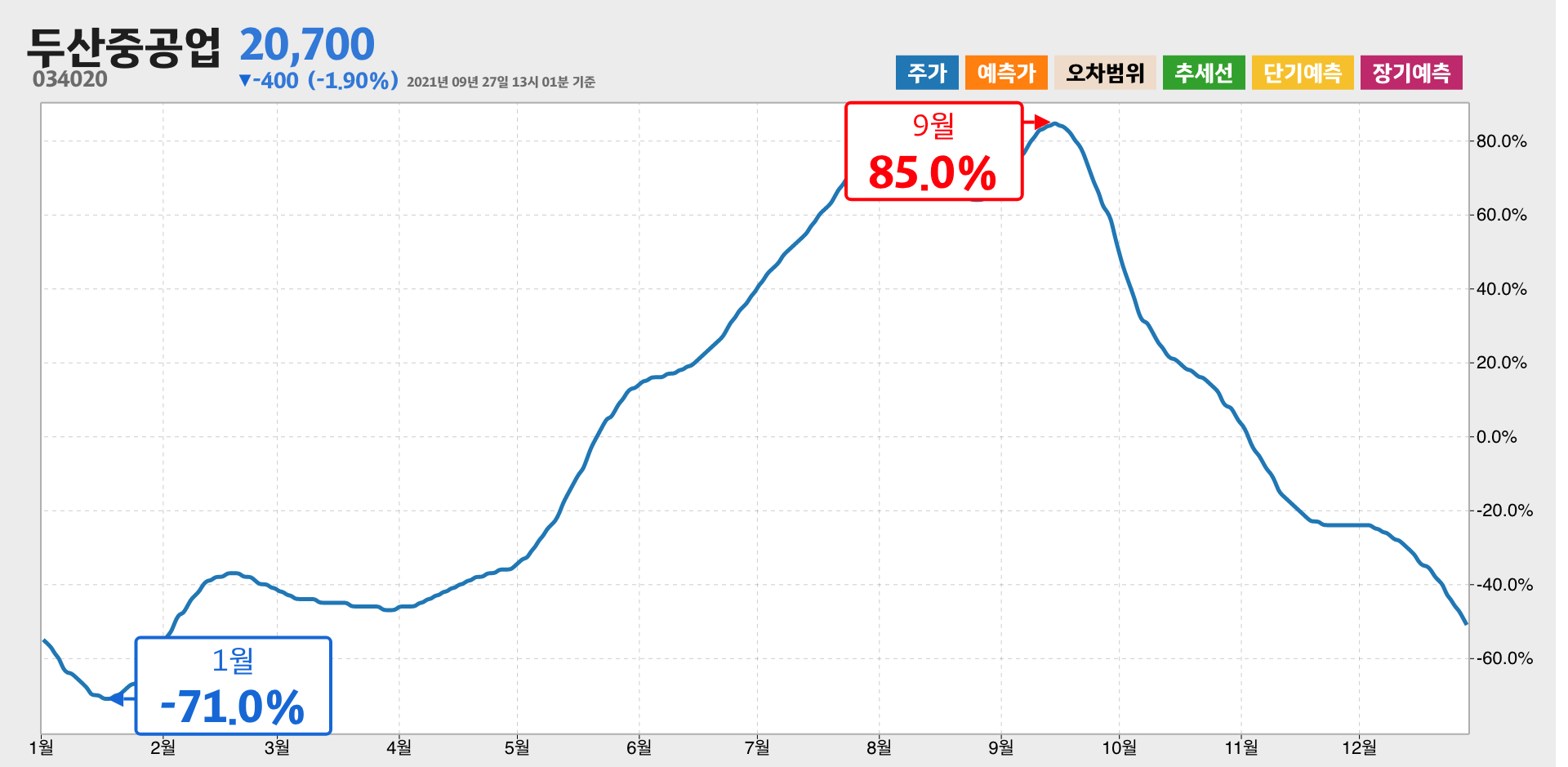 두산중공업 1년간 통계