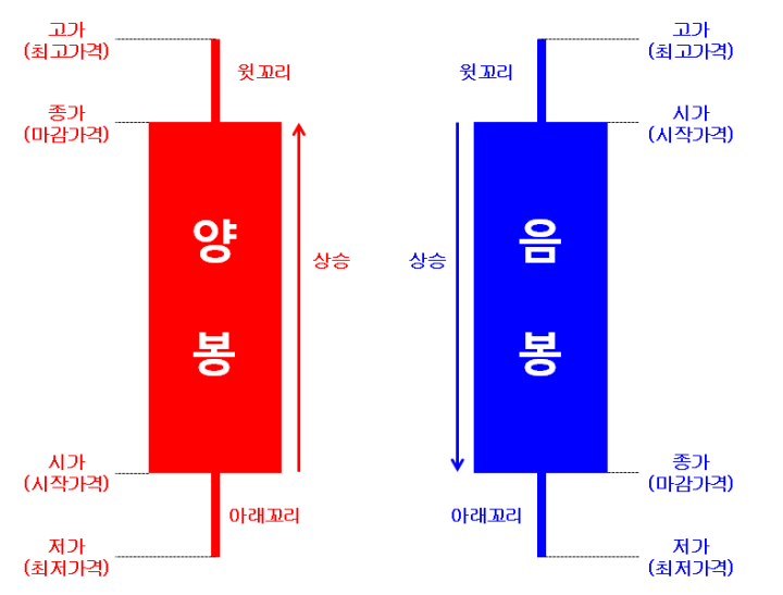 주식 캔들의 의미 모형도