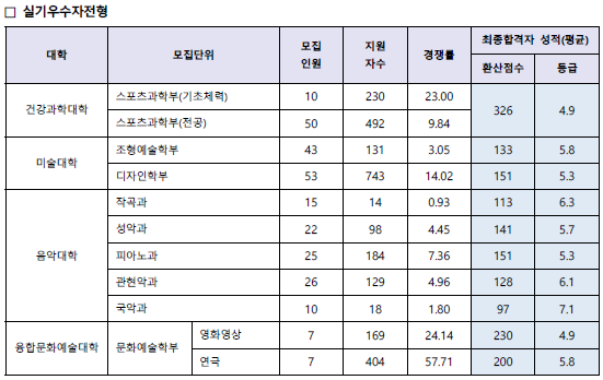2024 수원대학교 정시등급 원서접수 기간 (수원대 정시 지원) 2024 수원대학교 정시등급 원서접수 기간 (수원대 정시 지원)