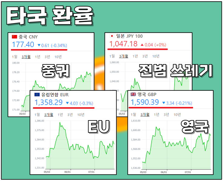 "엔, 위안, 파운드 환율도 함께 정리!" 환율 테크 방법과 원-달러 환율 전망:유로,