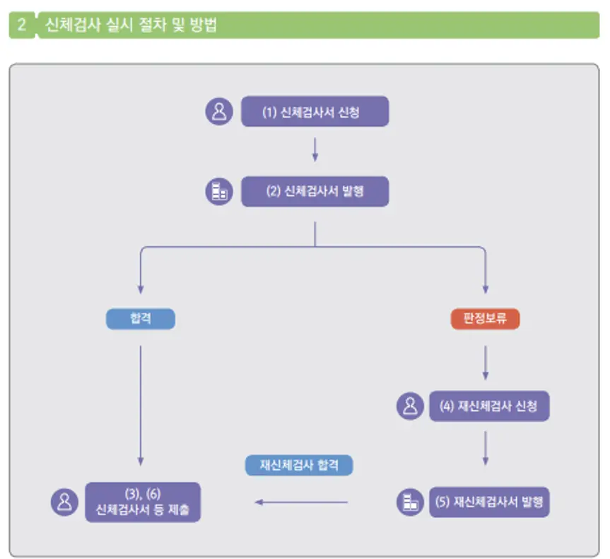 공무원 채용 신체검사 절차