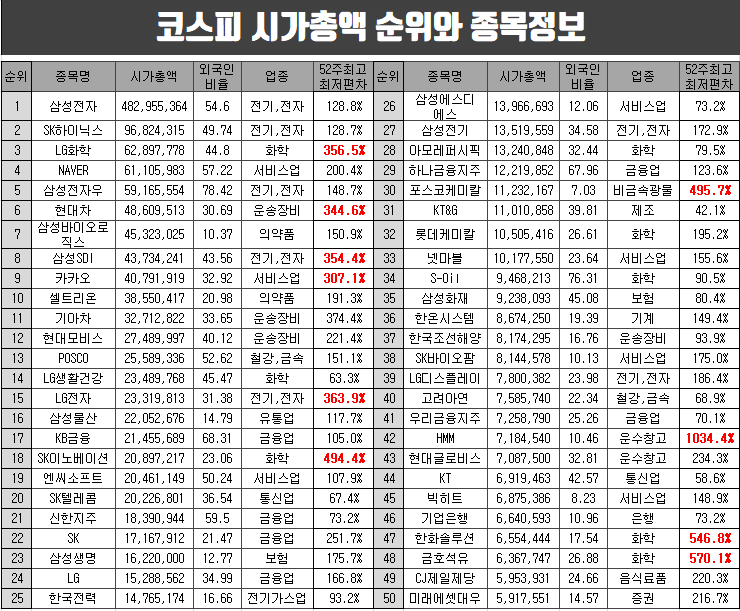  코스피 시가총액 순위와 종목정보(외국인비율,52주편차,업종 등)