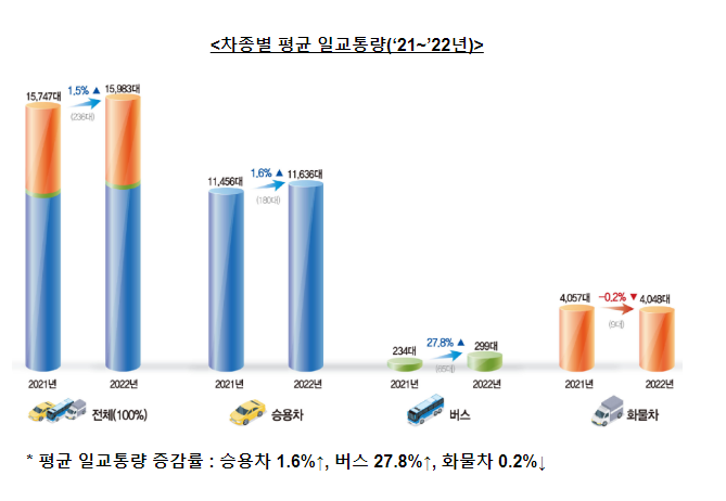  2022년 전국 교통량 조사통계 공표