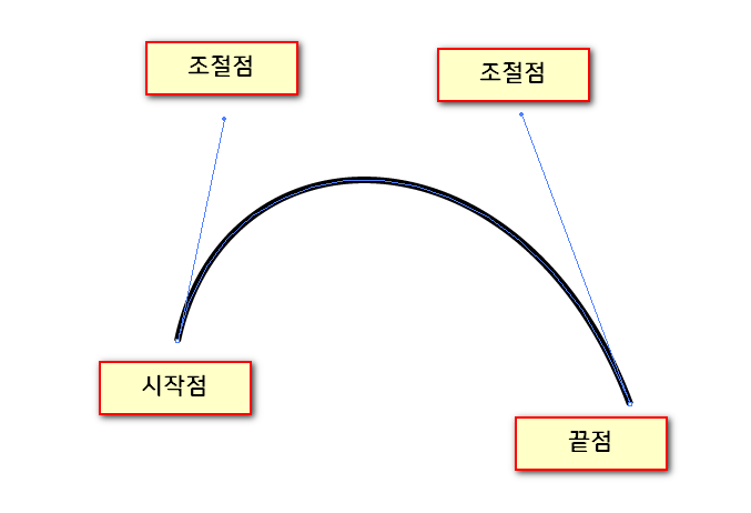 32차원-베지어-곡선은-조절점이-2개