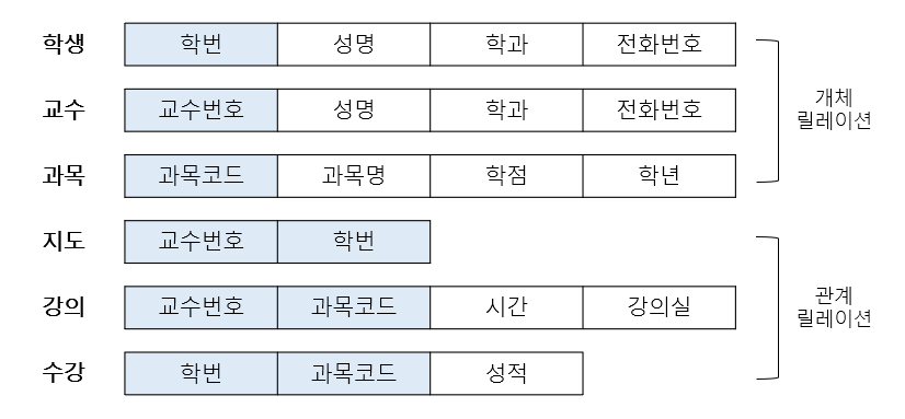 데이터베이스 개념 4