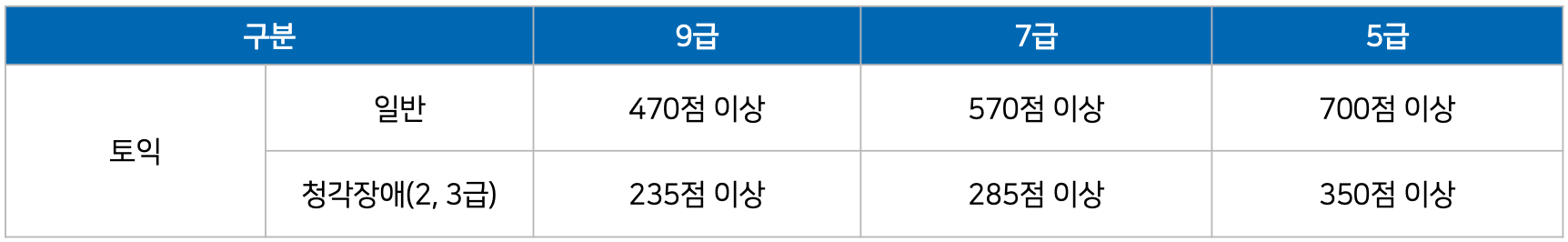 한국토익위원회 토익스토리 :: 2020년 군무원 5,200여명 채용! 토익 기준 점수는?