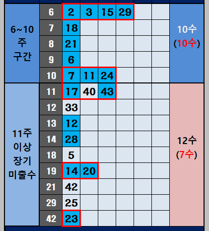 6주 이상 미출수