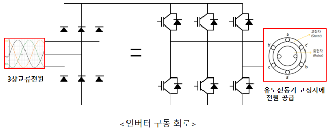  유도전동기 인버터 기동법