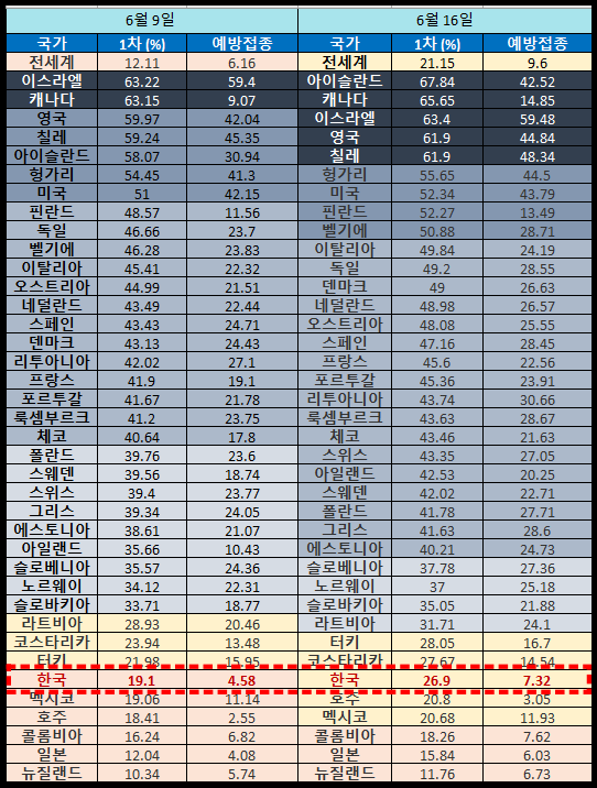 전세계-oecd-국가-코로나-백신-접종률