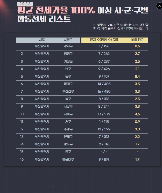 깡통전세 감별기 사용법 mbc 전국 깡통전세 리스트 확인