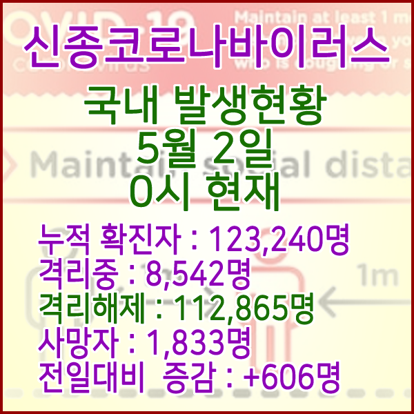  코로나19(코로나바이러스) 5월 2일 0시 국내(해외포함) 발병 123,240명 / 112,865명 완치 격리해제 / 사망자 1,833명