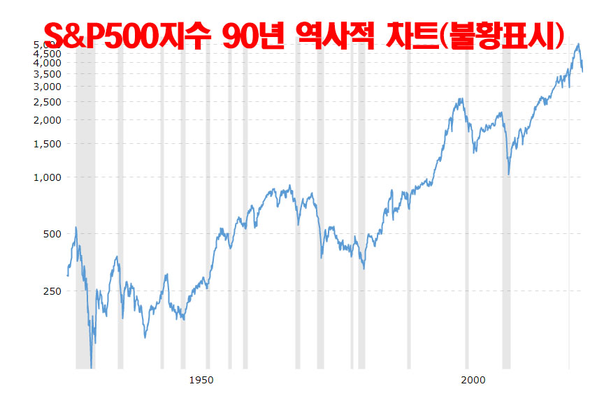 s&p500-역대-90년-차트